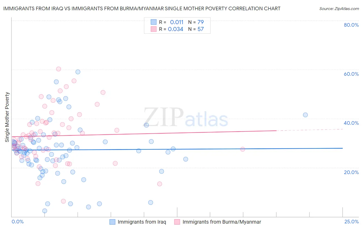 Immigrants from Iraq vs Immigrants from Burma/Myanmar Single Mother Poverty