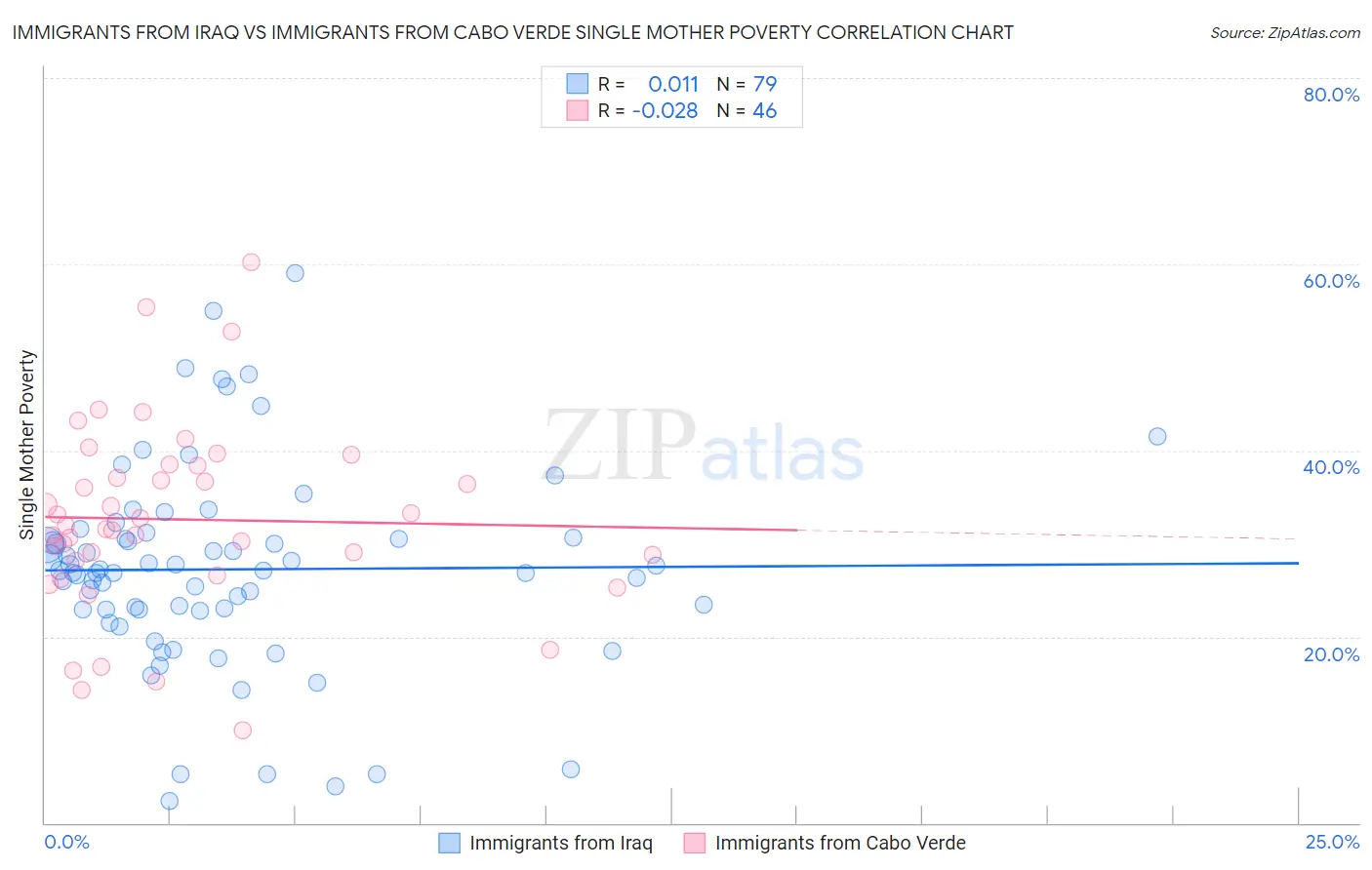 Immigrants from Iraq vs Immigrants from Cabo Verde Single Mother Poverty