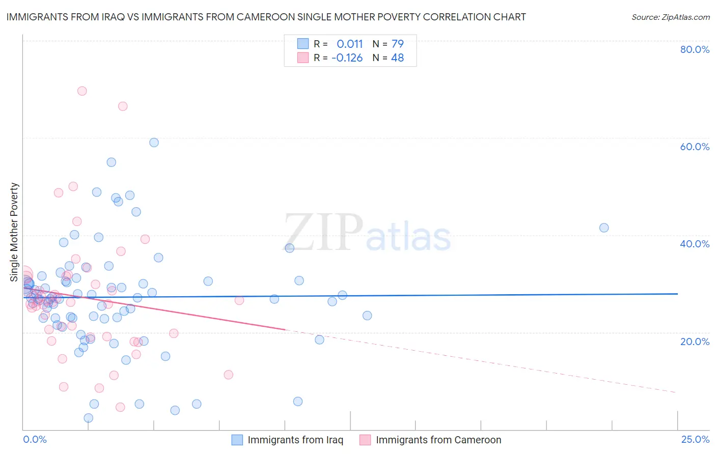 Immigrants from Iraq vs Immigrants from Cameroon Single Mother Poverty