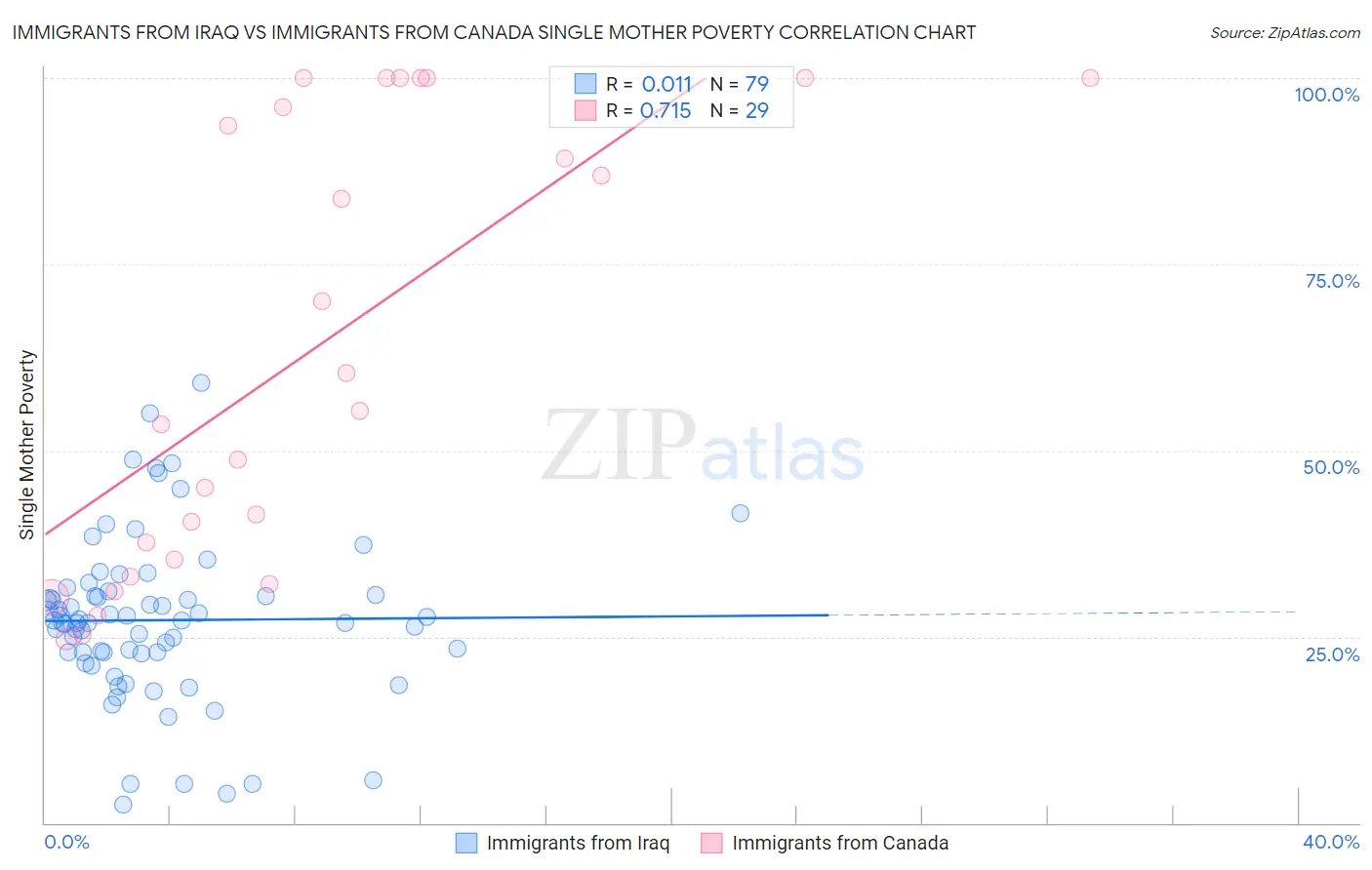 Immigrants from Iraq vs Immigrants from Canada Single Mother Poverty