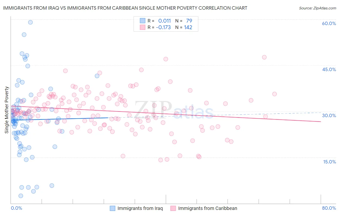 Immigrants from Iraq vs Immigrants from Caribbean Single Mother Poverty