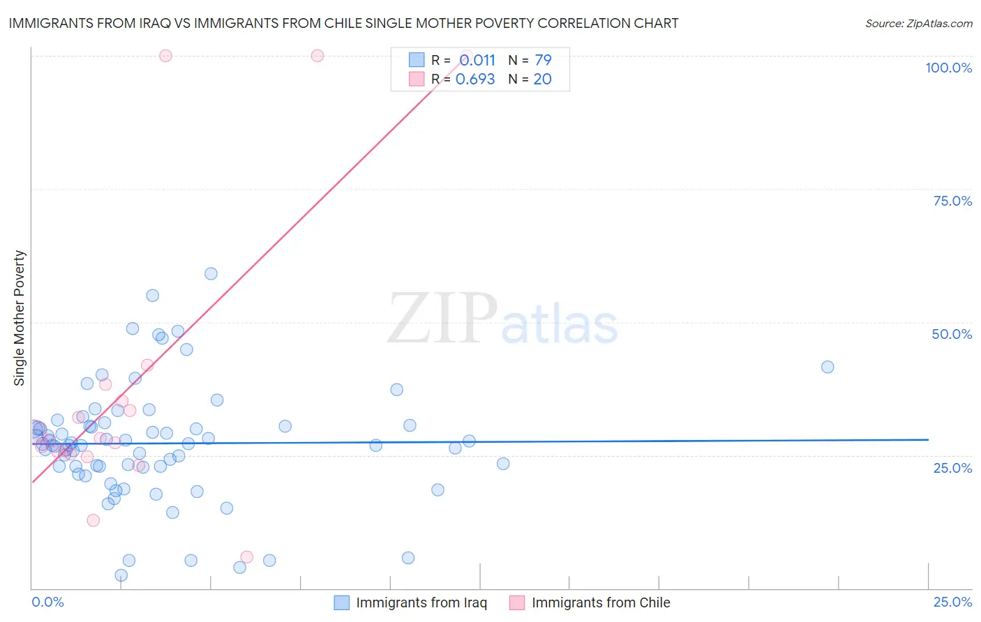 Immigrants from Iraq vs Immigrants from Chile Single Mother Poverty