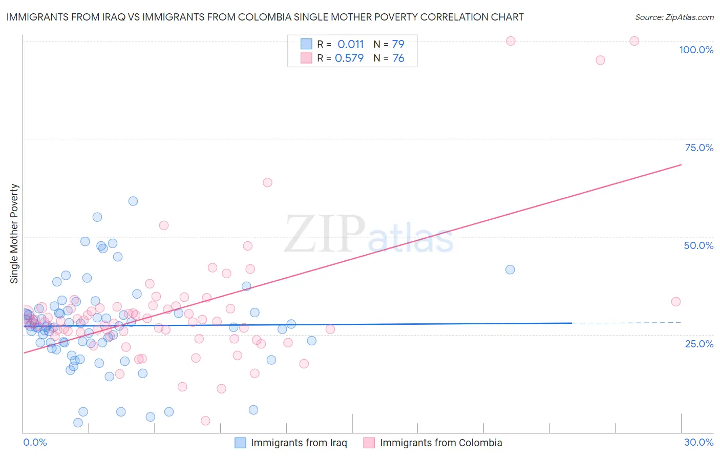 Immigrants from Iraq vs Immigrants from Colombia Single Mother Poverty