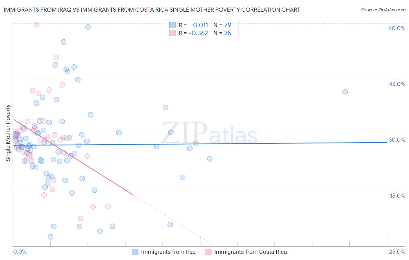 Immigrants from Iraq vs Immigrants from Costa Rica Single Mother Poverty