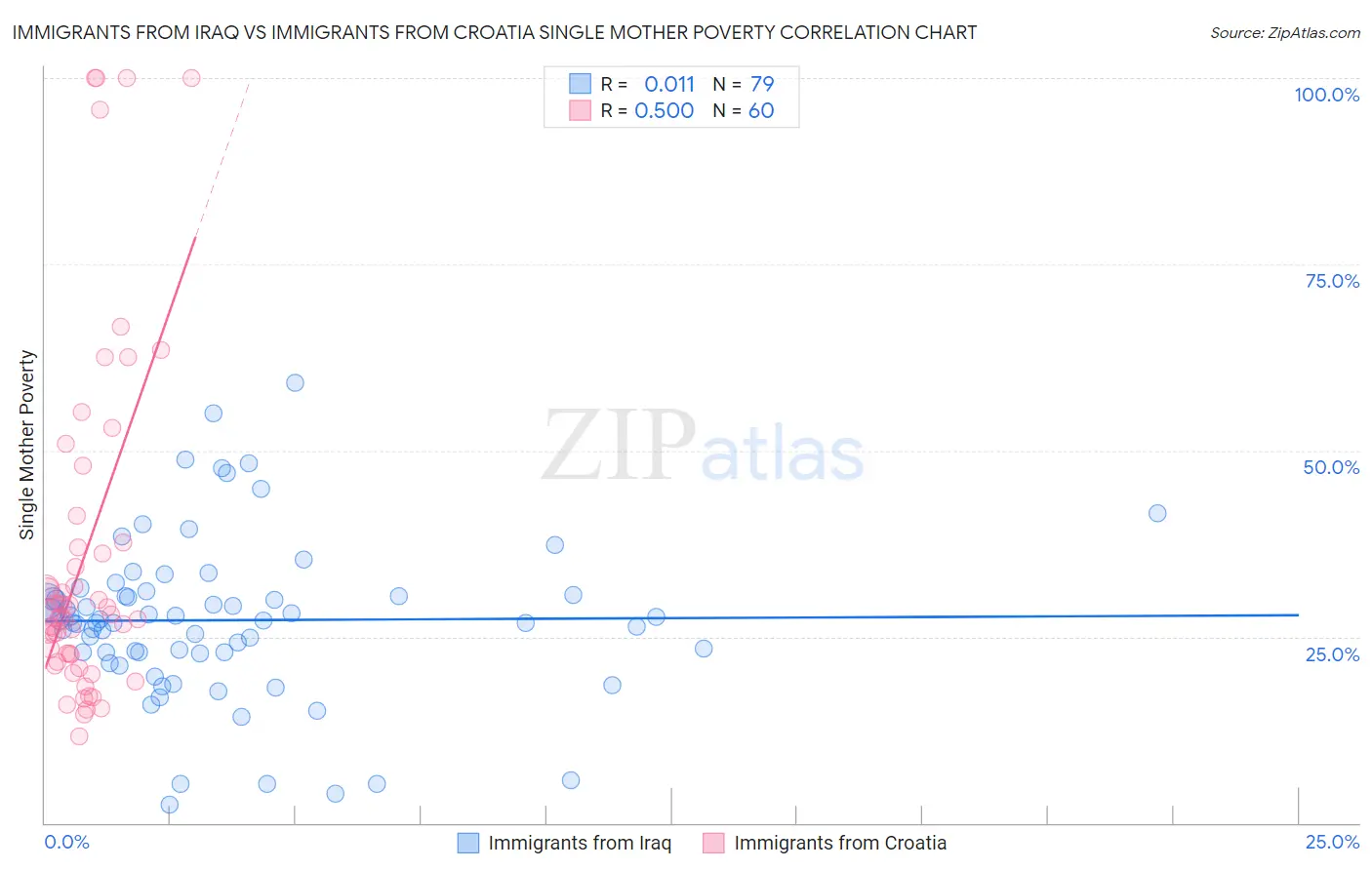 Immigrants from Iraq vs Immigrants from Croatia Single Mother Poverty