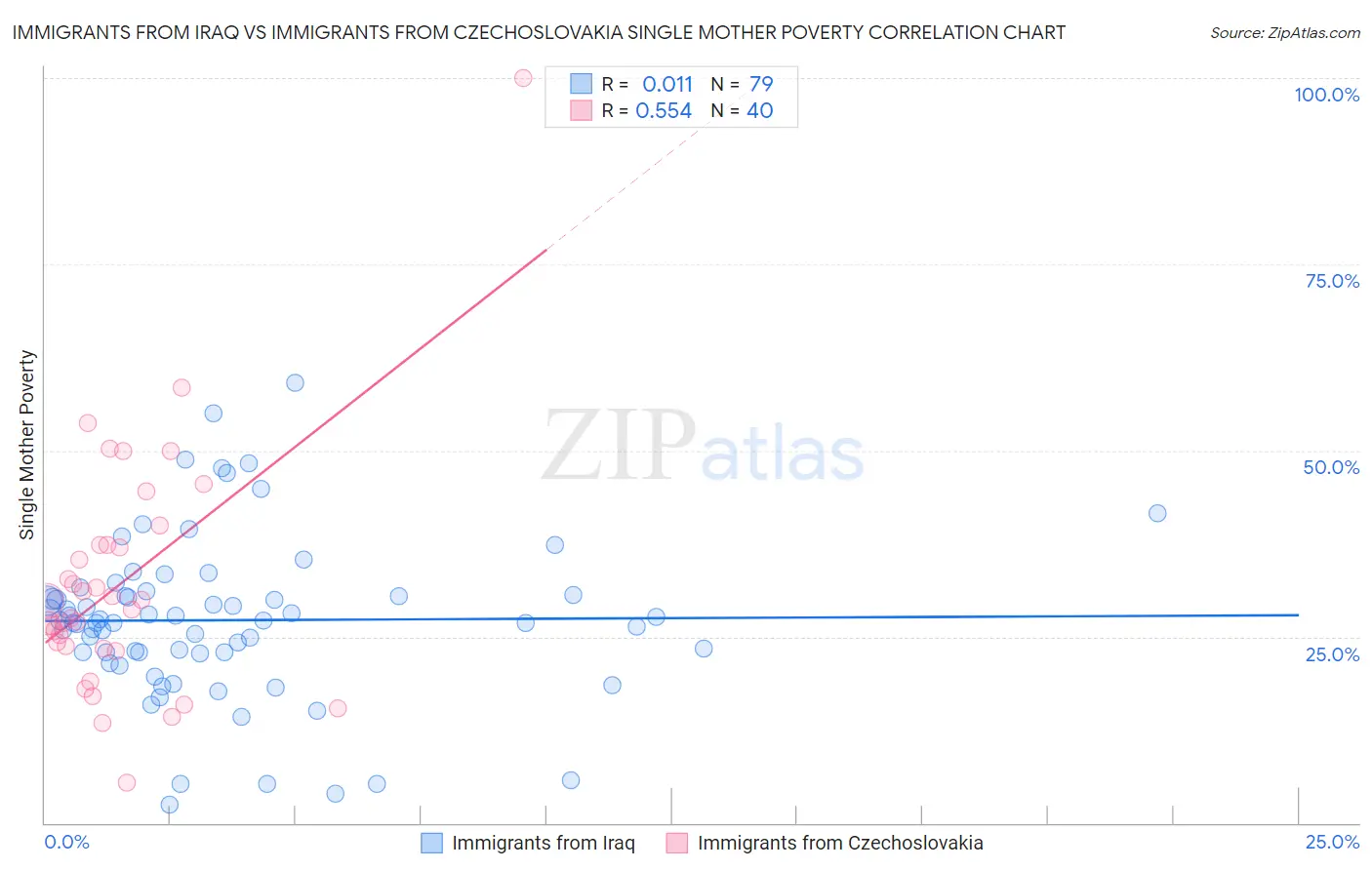 Immigrants from Iraq vs Immigrants from Czechoslovakia Single Mother Poverty