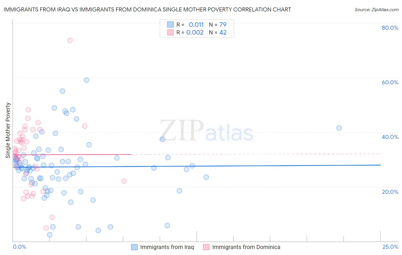 Immigrants from Iraq vs Immigrants from Dominica Single Mother Poverty