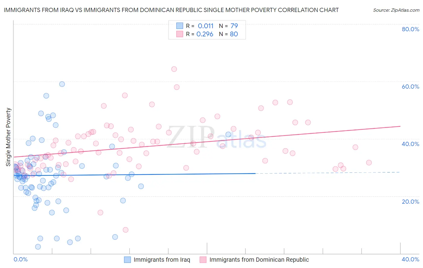 Immigrants from Iraq vs Immigrants from Dominican Republic Single Mother Poverty