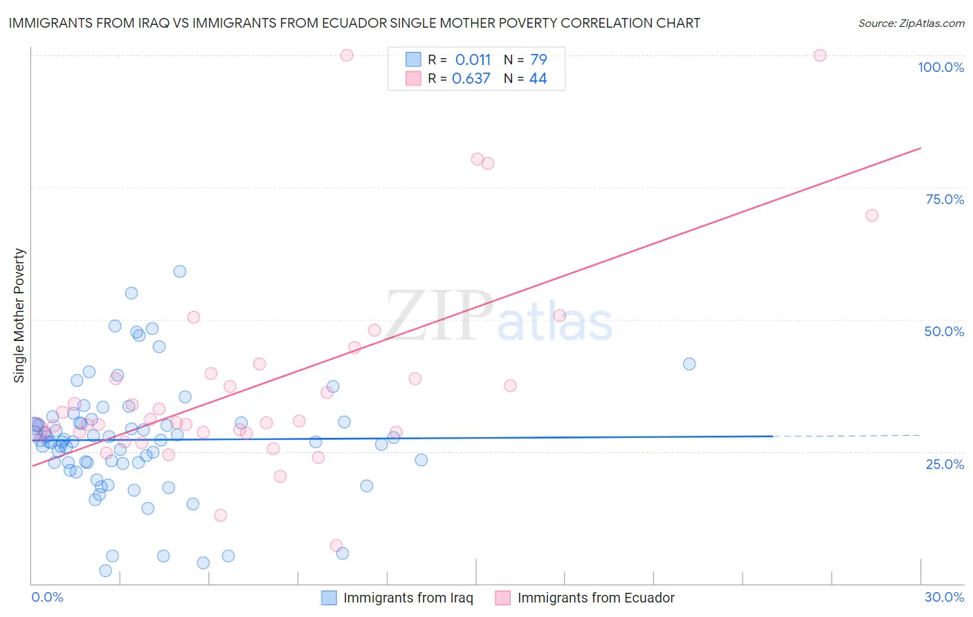 Immigrants from Iraq vs Immigrants from Ecuador Single Mother Poverty