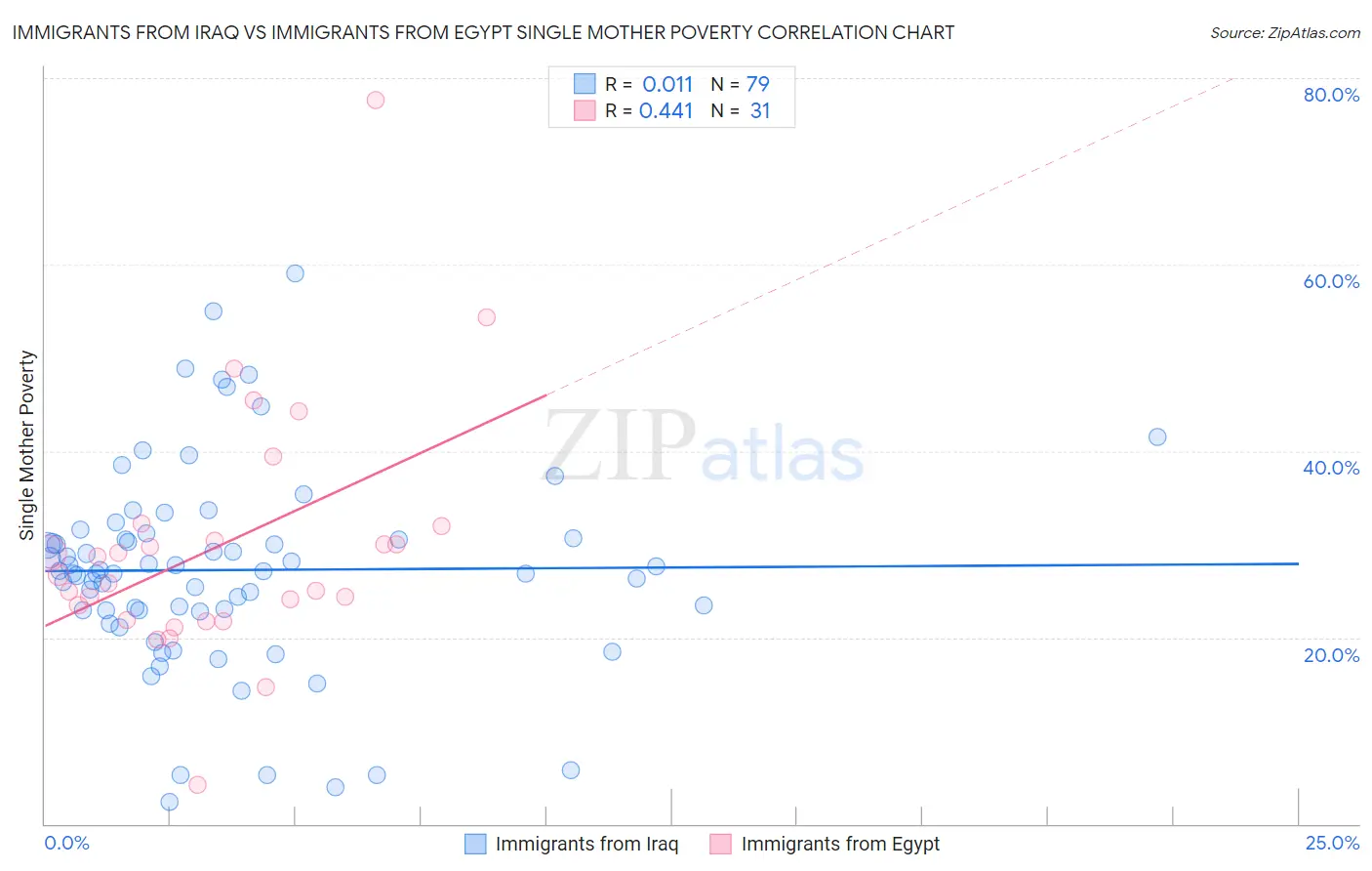 Immigrants from Iraq vs Immigrants from Egypt Single Mother Poverty