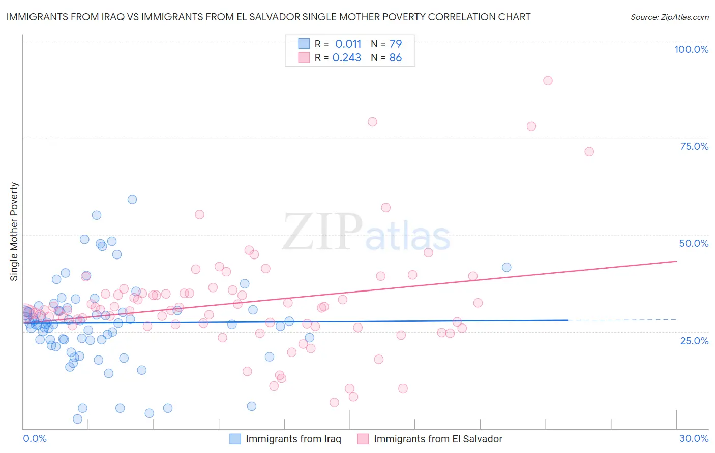 Immigrants from Iraq vs Immigrants from El Salvador Single Mother Poverty