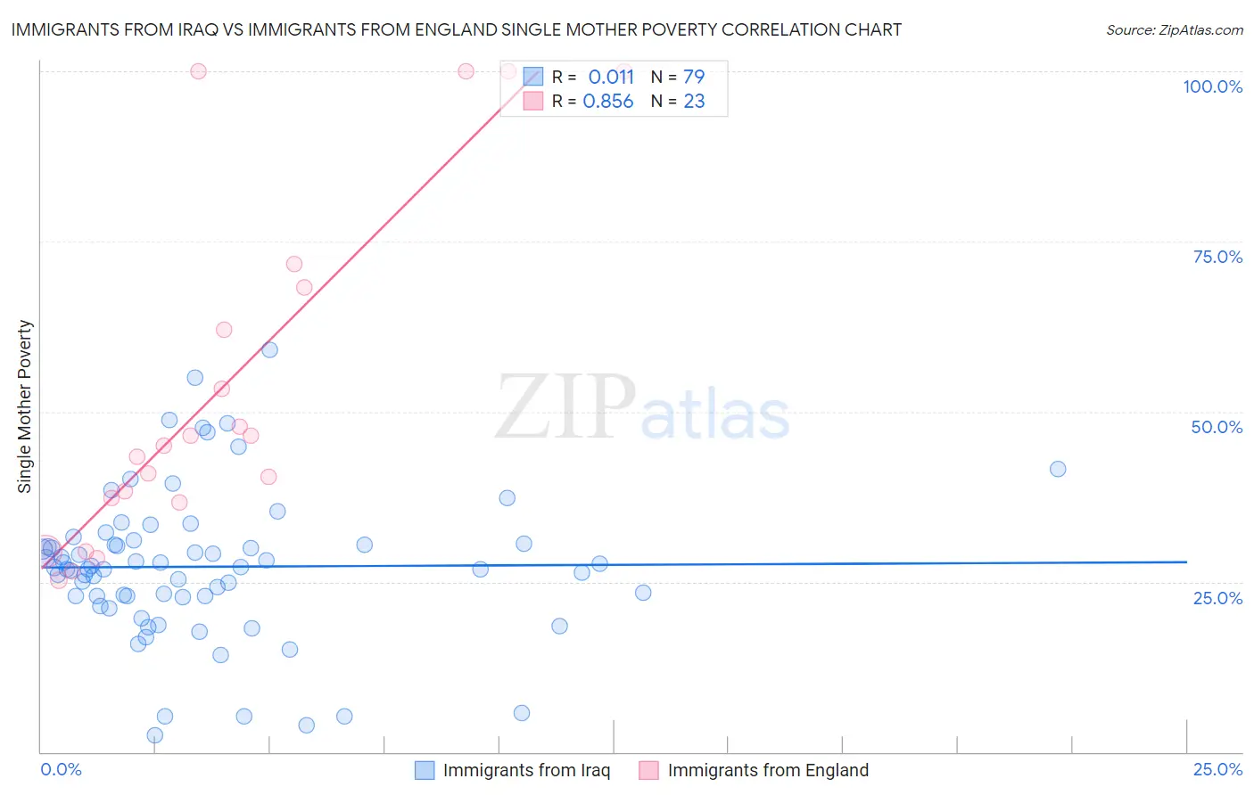 Immigrants from Iraq vs Immigrants from England Single Mother Poverty