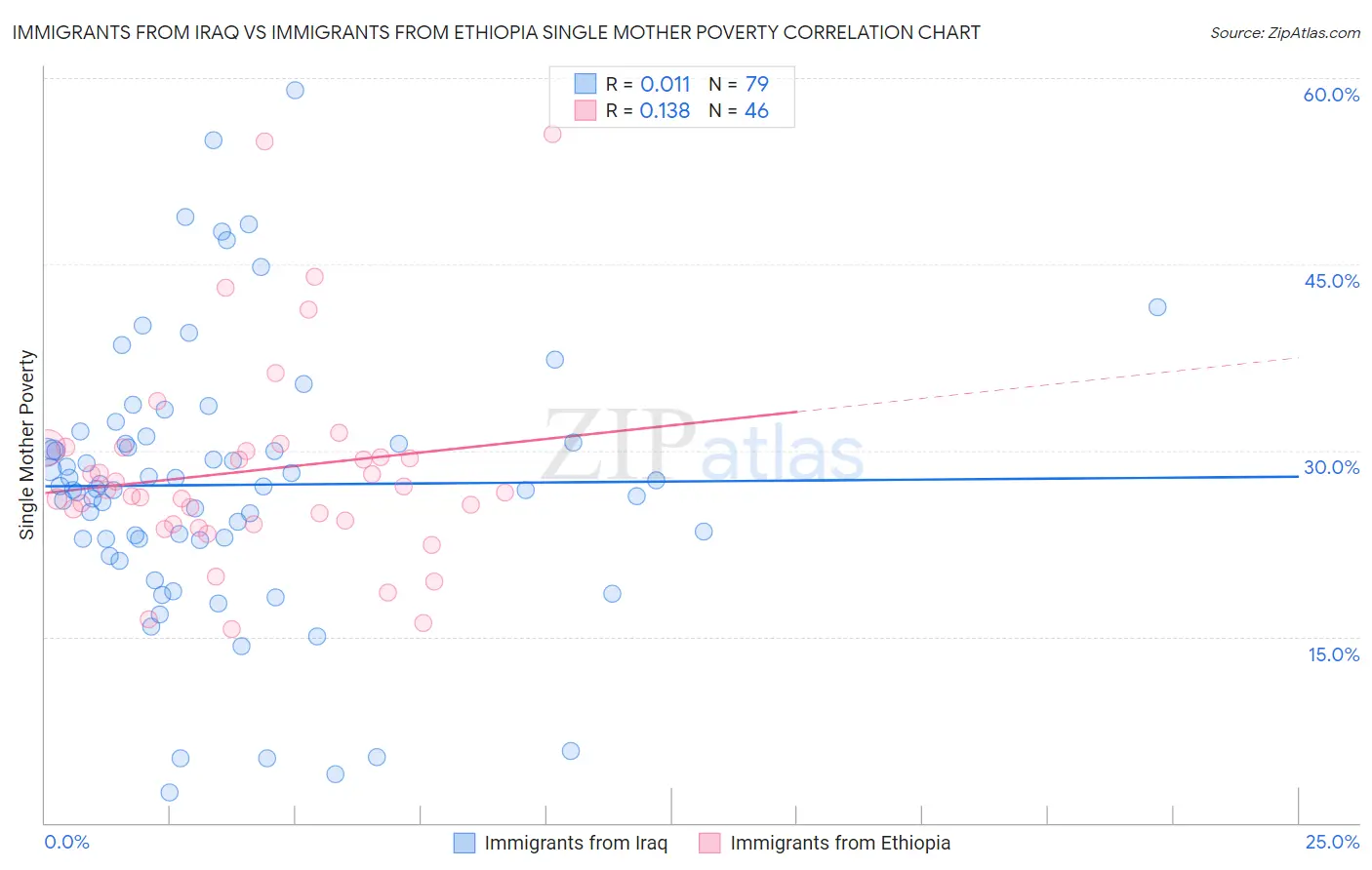 Immigrants from Iraq vs Immigrants from Ethiopia Single Mother Poverty
