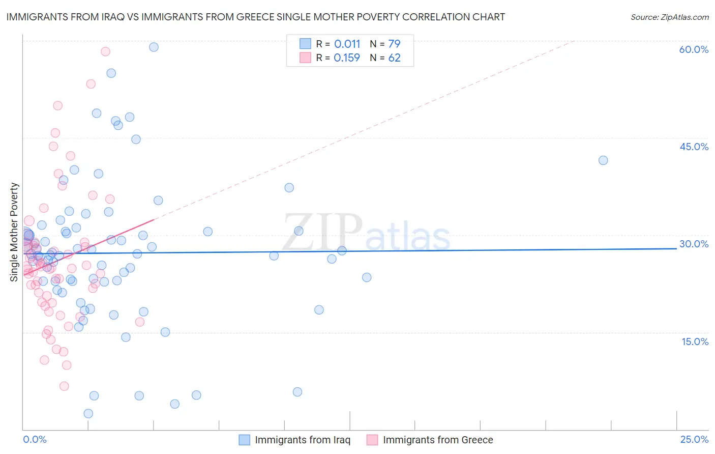 Immigrants from Iraq vs Immigrants from Greece Single Mother Poverty