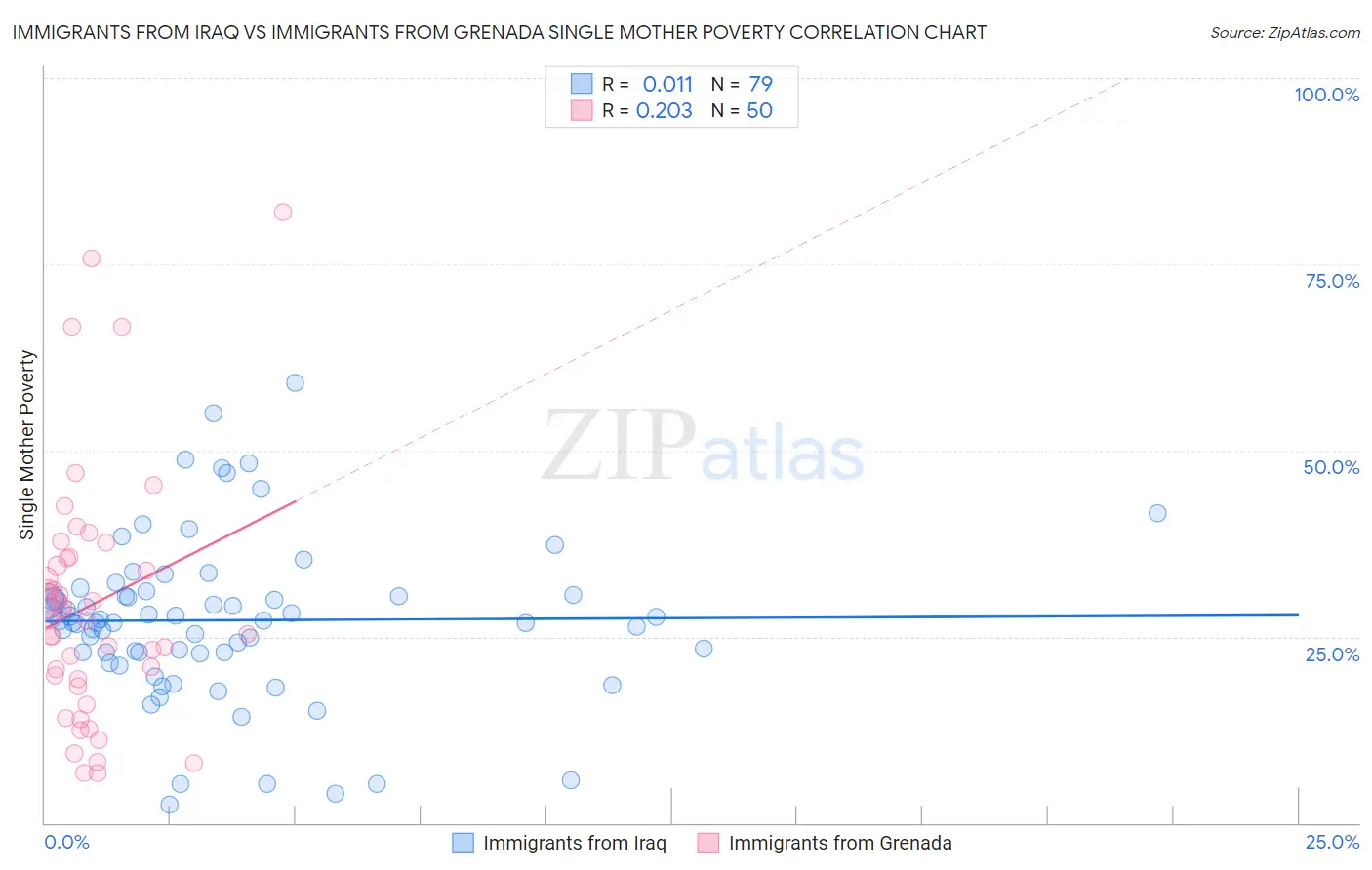 Immigrants from Iraq vs Immigrants from Grenada Single Mother Poverty