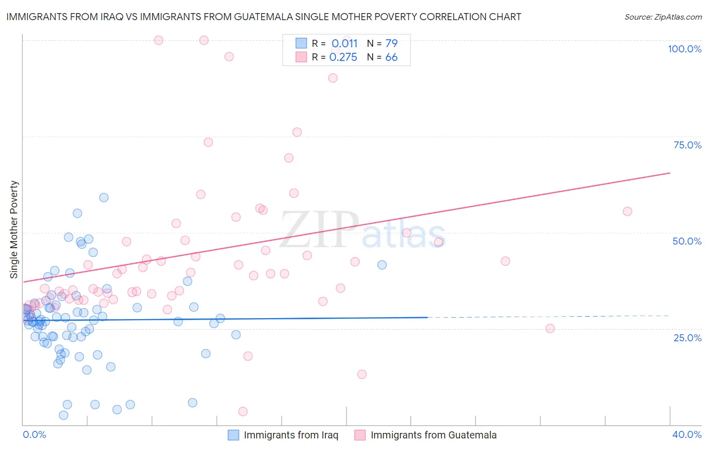 Immigrants from Iraq vs Immigrants from Guatemala Single Mother Poverty