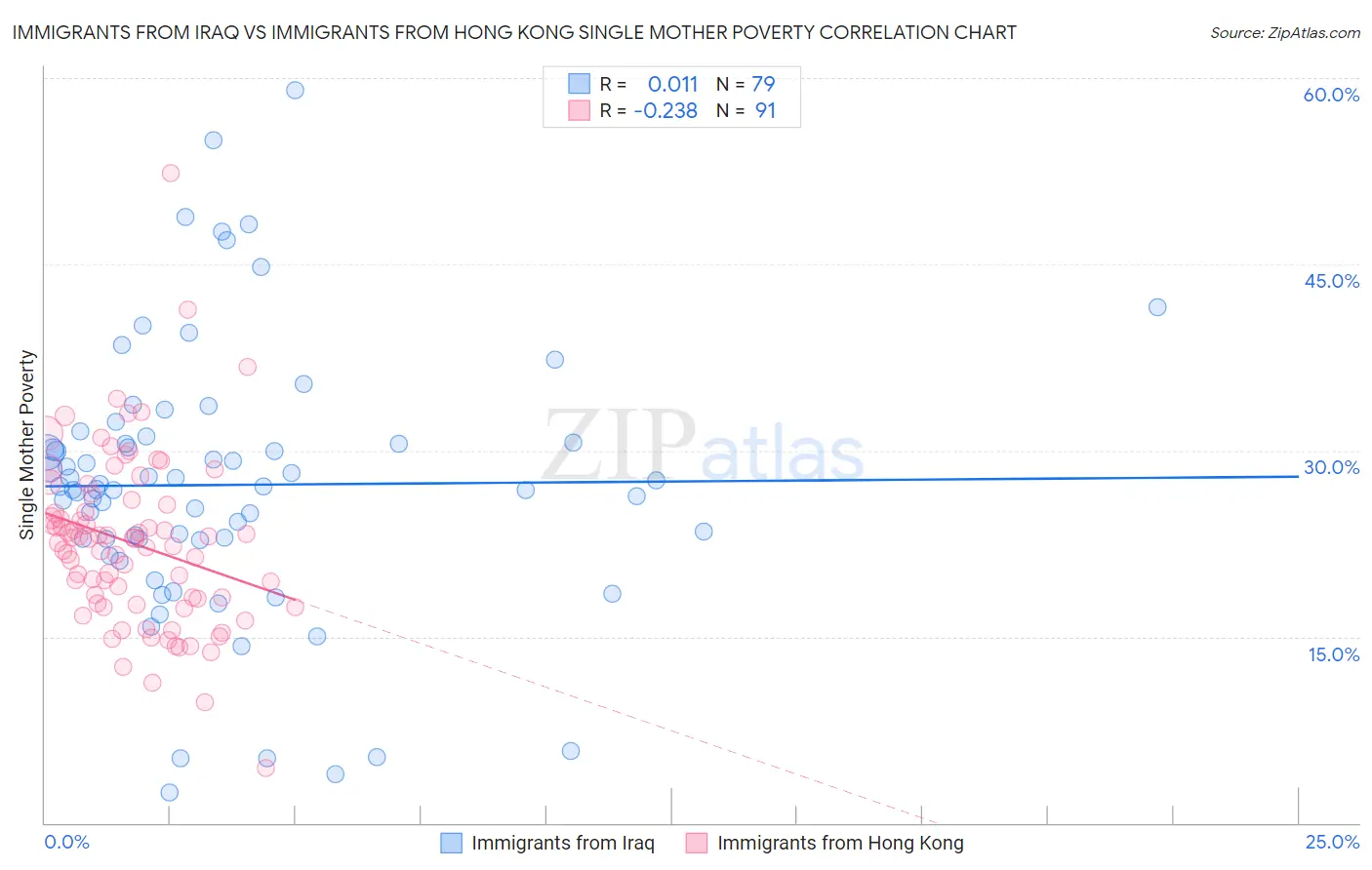 Immigrants from Iraq vs Immigrants from Hong Kong Single Mother Poverty