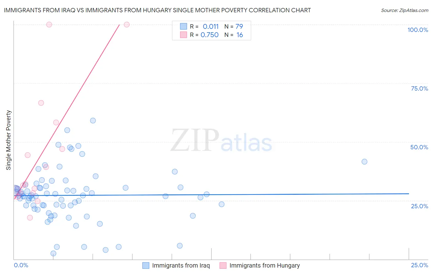 Immigrants from Iraq vs Immigrants from Hungary Single Mother Poverty