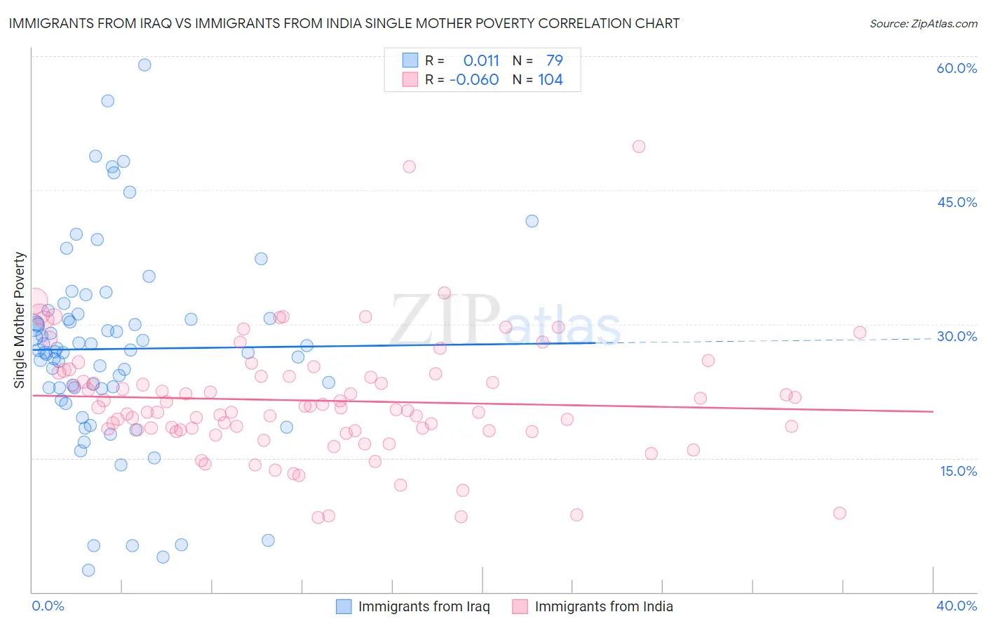 Immigrants from Iraq vs Immigrants from India Single Mother Poverty