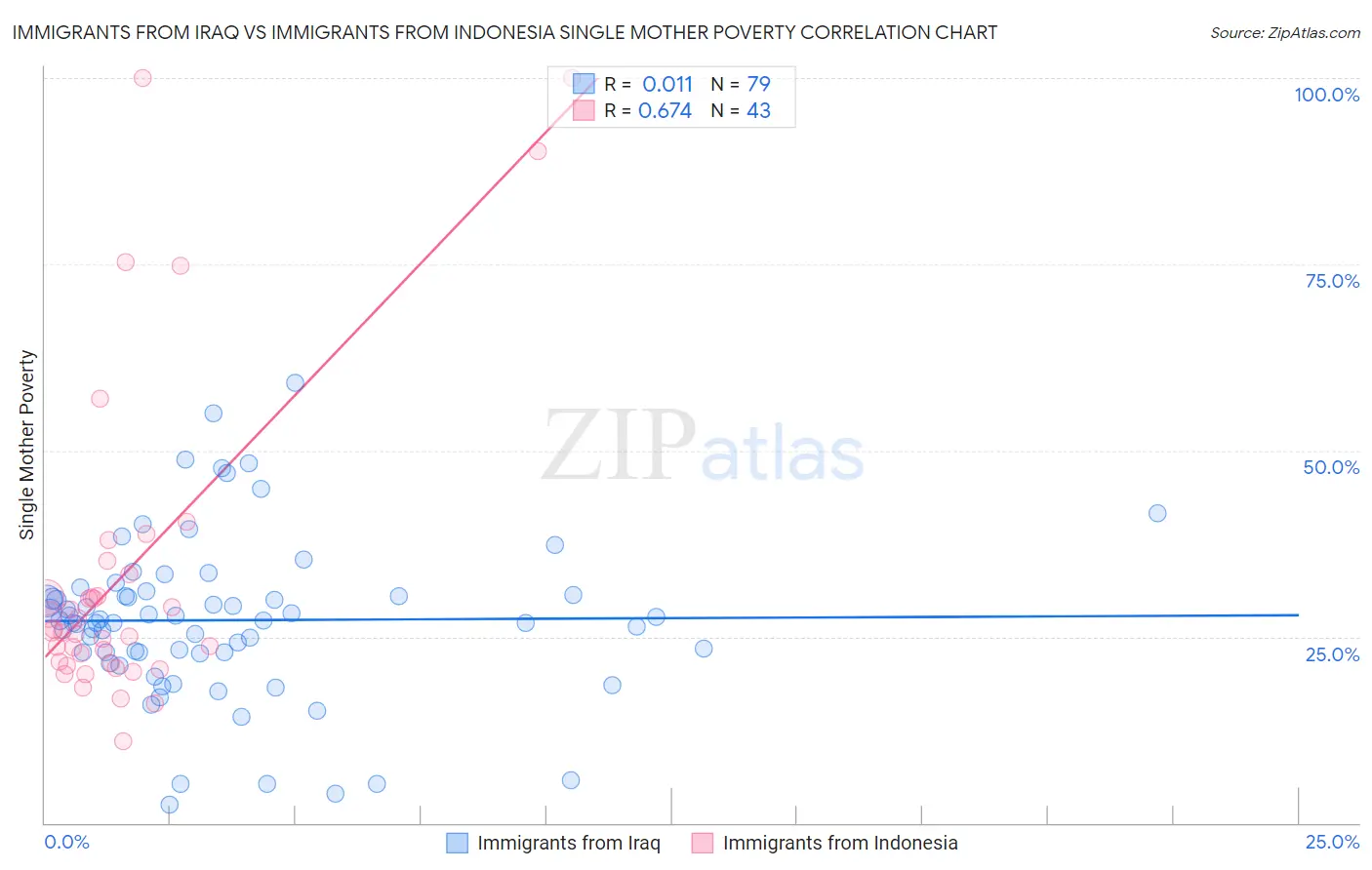 Immigrants from Iraq vs Immigrants from Indonesia Single Mother Poverty