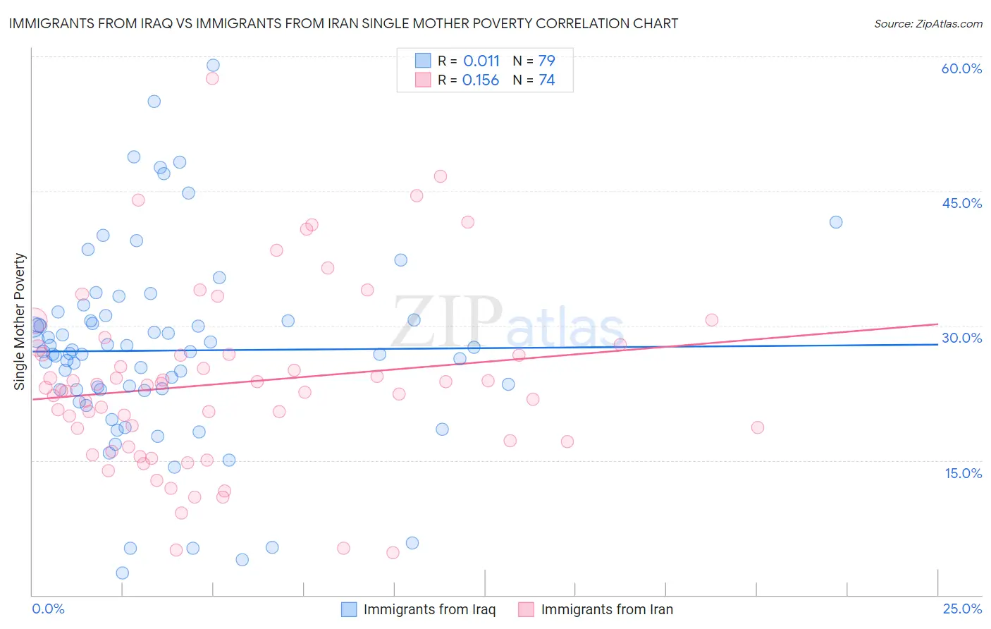 Immigrants from Iraq vs Immigrants from Iran Single Mother Poverty