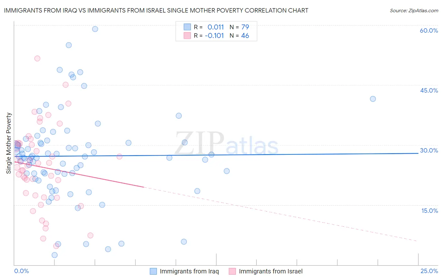 Immigrants from Iraq vs Immigrants from Israel Single Mother Poverty