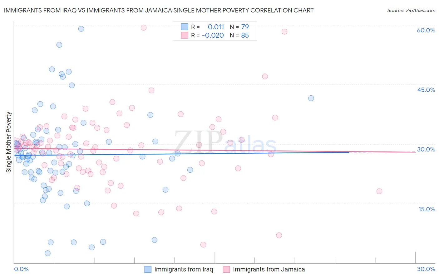 Immigrants from Iraq vs Immigrants from Jamaica Single Mother Poverty