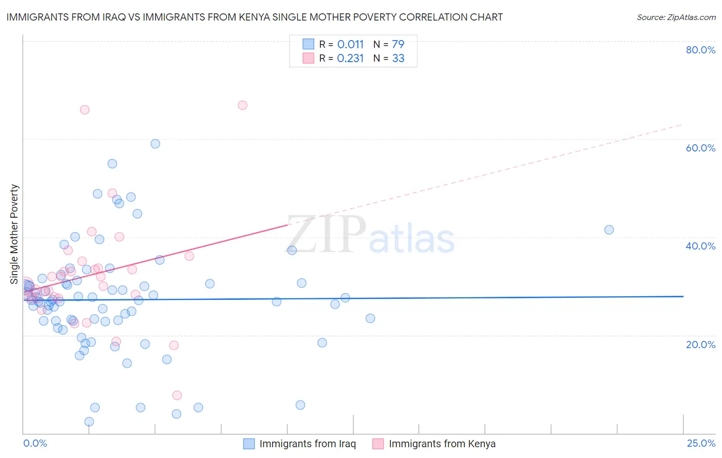Immigrants from Iraq vs Immigrants from Kenya Single Mother Poverty