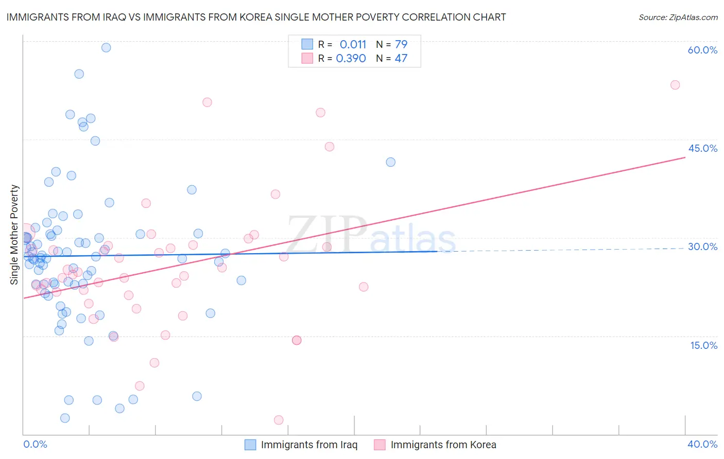 Immigrants from Iraq vs Immigrants from Korea Single Mother Poverty