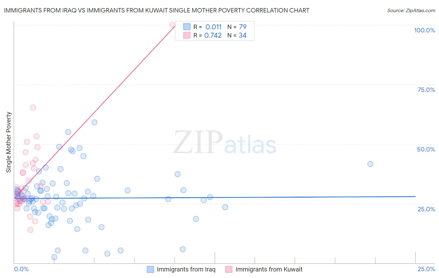 Immigrants from Iraq vs Immigrants from Kuwait Single Mother Poverty