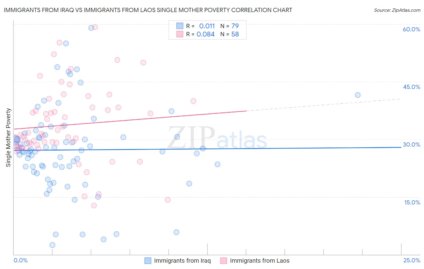 Immigrants from Iraq vs Immigrants from Laos Single Mother Poverty