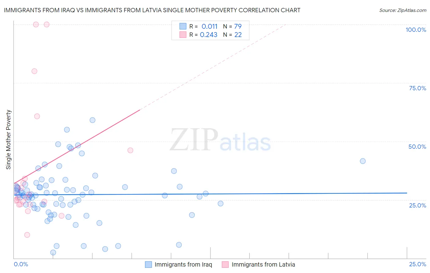 Immigrants from Iraq vs Immigrants from Latvia Single Mother Poverty