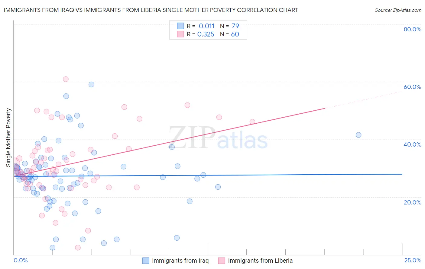 Immigrants from Iraq vs Immigrants from Liberia Single Mother Poverty