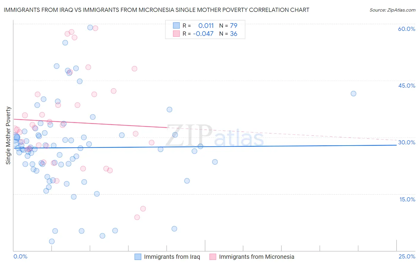 Immigrants from Iraq vs Immigrants from Micronesia Single Mother Poverty