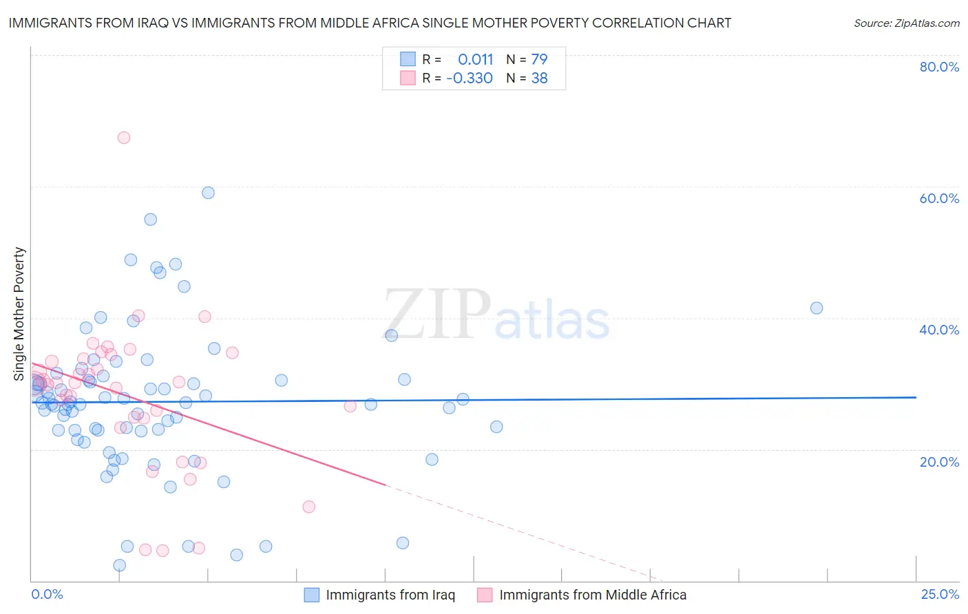 Immigrants from Iraq vs Immigrants from Middle Africa Single Mother Poverty