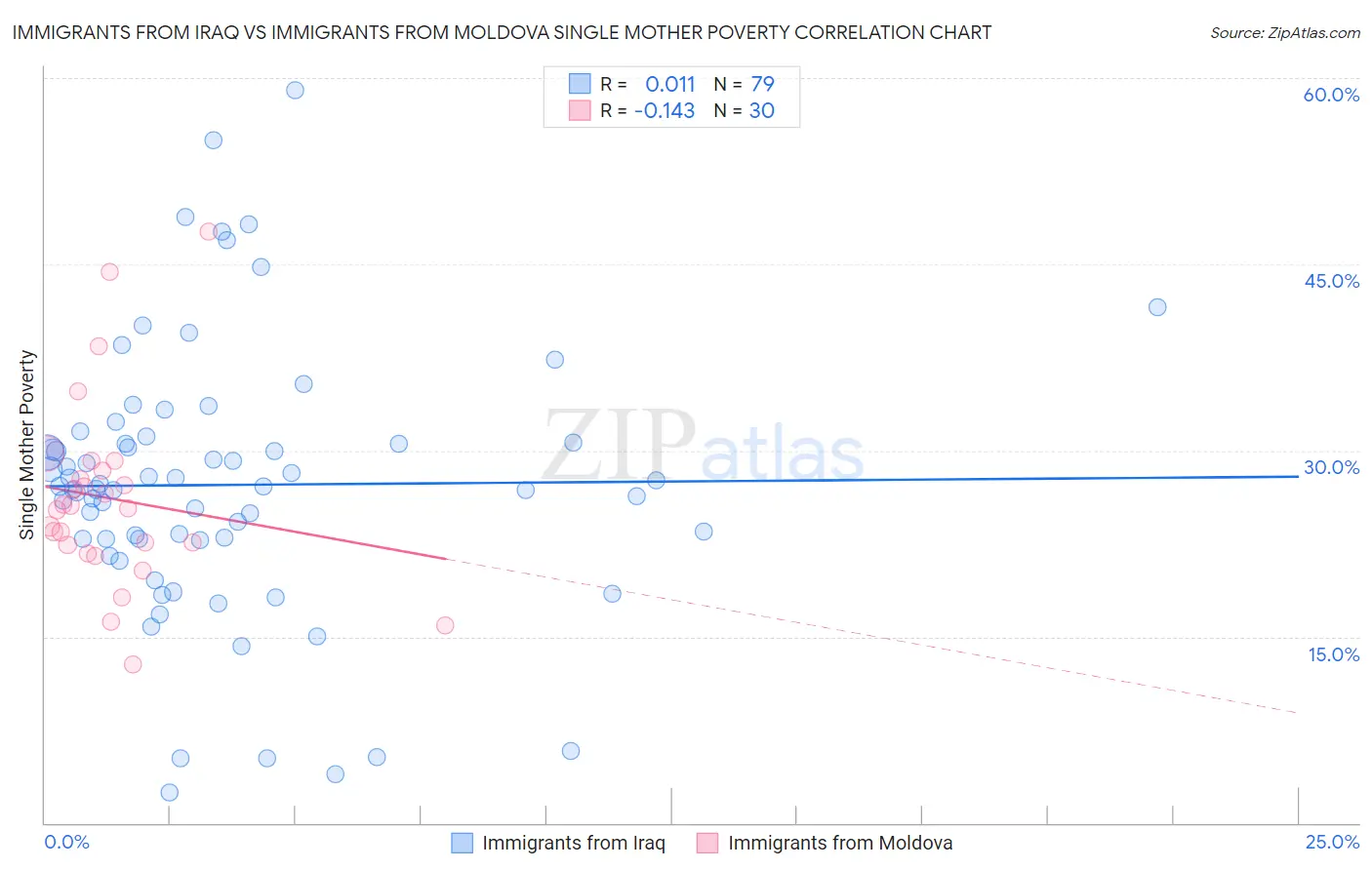 Immigrants from Iraq vs Immigrants from Moldova Single Mother Poverty