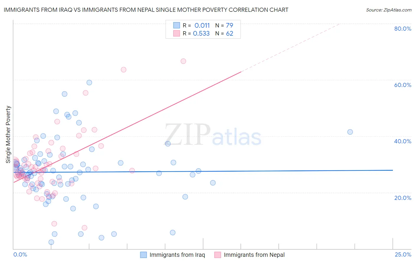 Immigrants from Iraq vs Immigrants from Nepal Single Mother Poverty