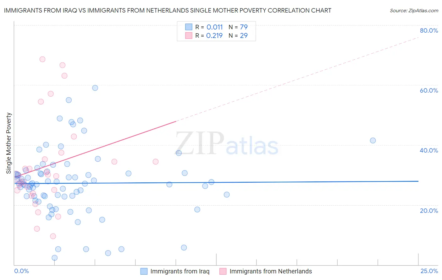 Immigrants from Iraq vs Immigrants from Netherlands Single Mother Poverty