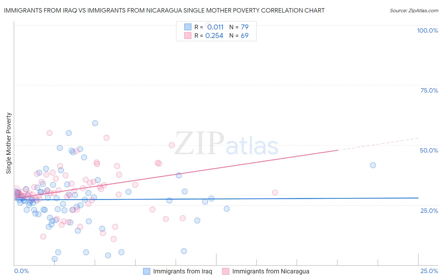 Immigrants from Iraq vs Immigrants from Nicaragua Single Mother Poverty