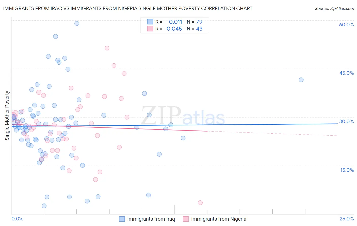 Immigrants from Iraq vs Immigrants from Nigeria Single Mother Poverty