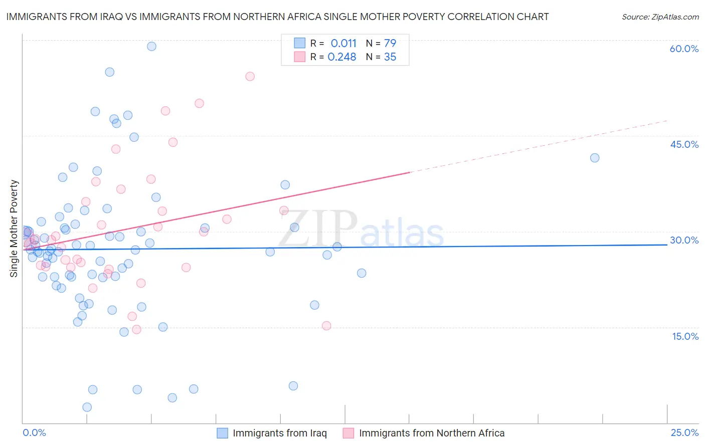 Immigrants from Iraq vs Immigrants from Northern Africa Single Mother Poverty