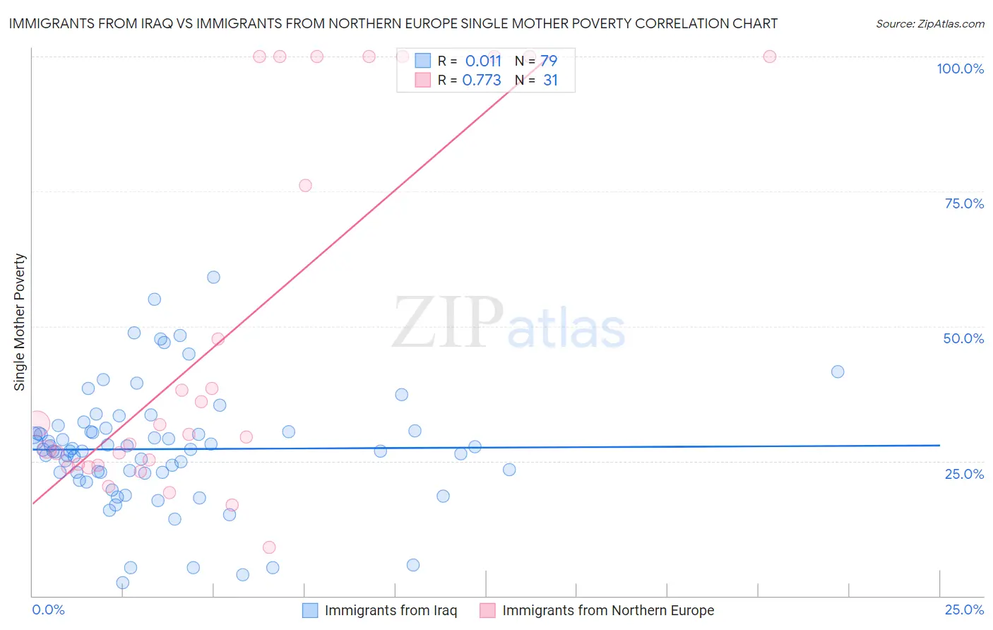 Immigrants from Iraq vs Immigrants from Northern Europe Single Mother Poverty