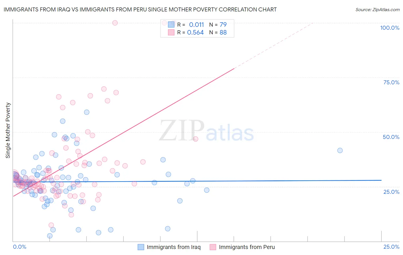 Immigrants from Iraq vs Immigrants from Peru Single Mother Poverty