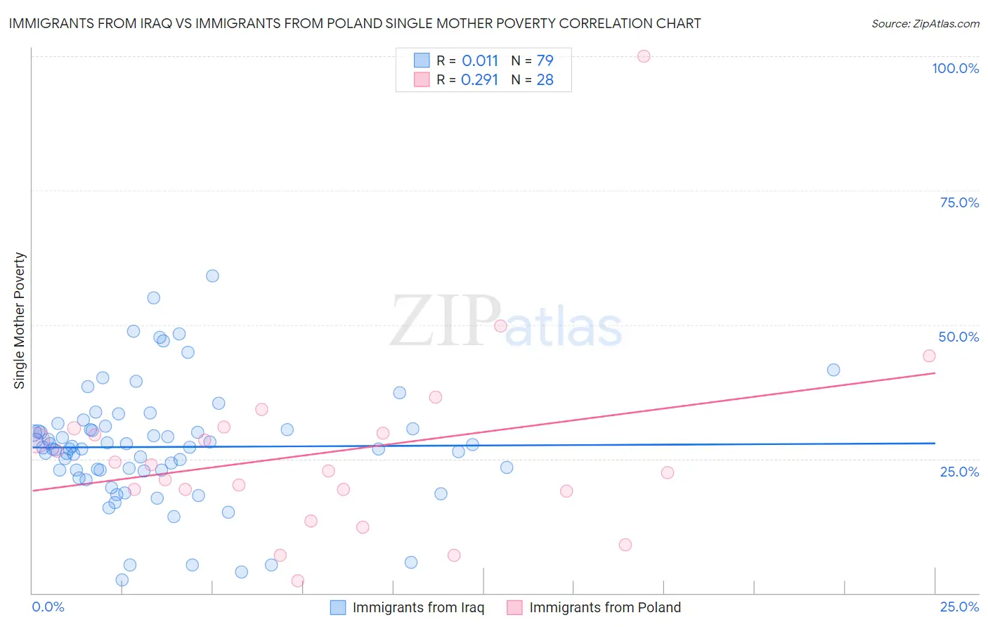 Immigrants from Iraq vs Immigrants from Poland Single Mother Poverty
