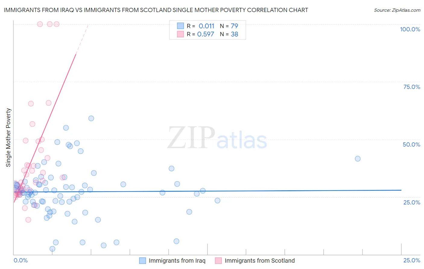 Immigrants from Iraq vs Immigrants from Scotland Single Mother Poverty