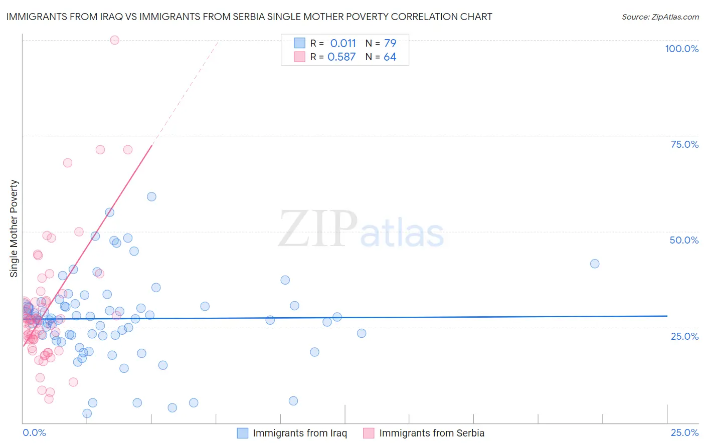 Immigrants from Iraq vs Immigrants from Serbia Single Mother Poverty