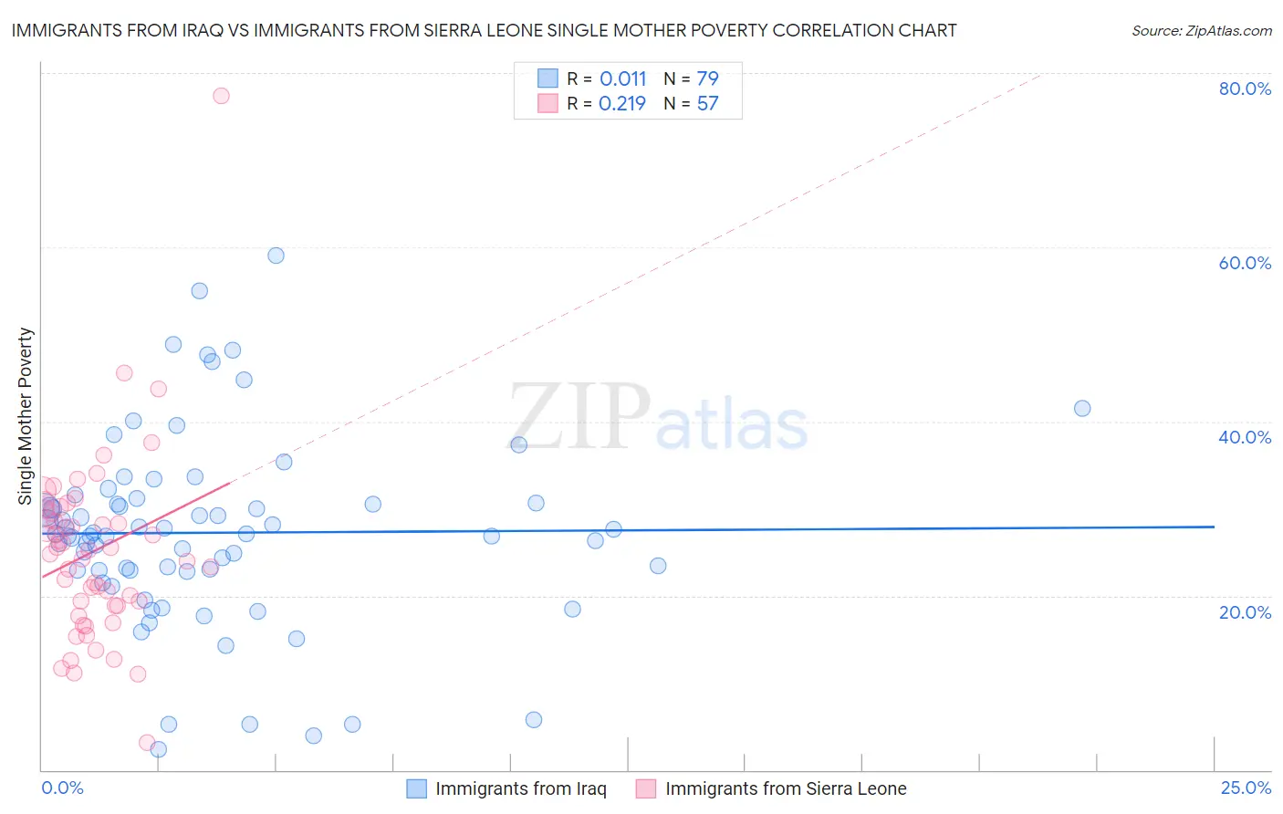 Immigrants from Iraq vs Immigrants from Sierra Leone Single Mother Poverty