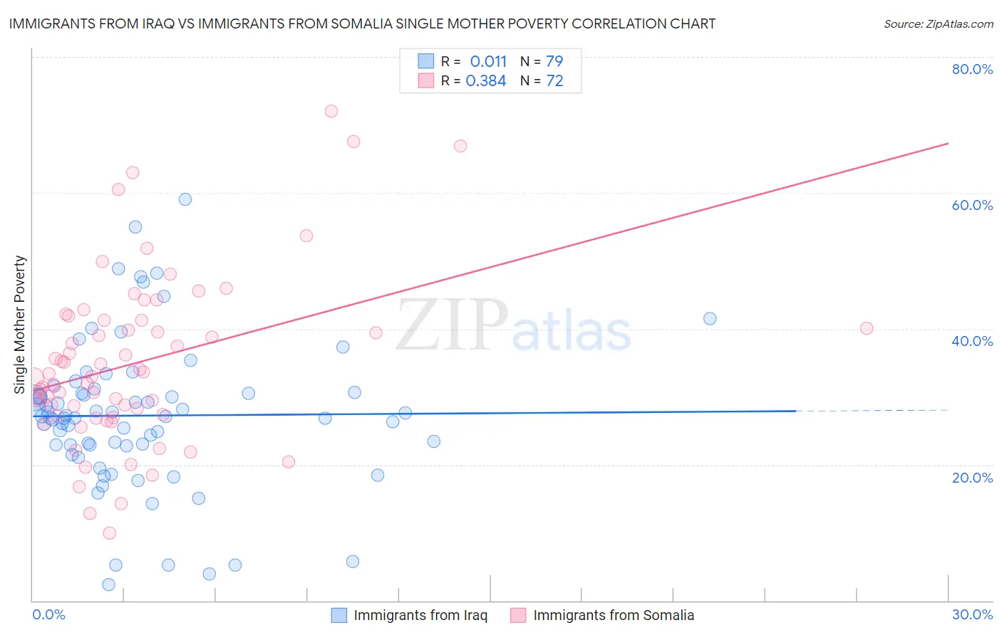 Immigrants from Iraq vs Immigrants from Somalia Single Mother Poverty