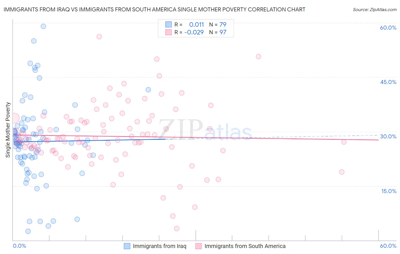 Immigrants from Iraq vs Immigrants from South America Single Mother Poverty