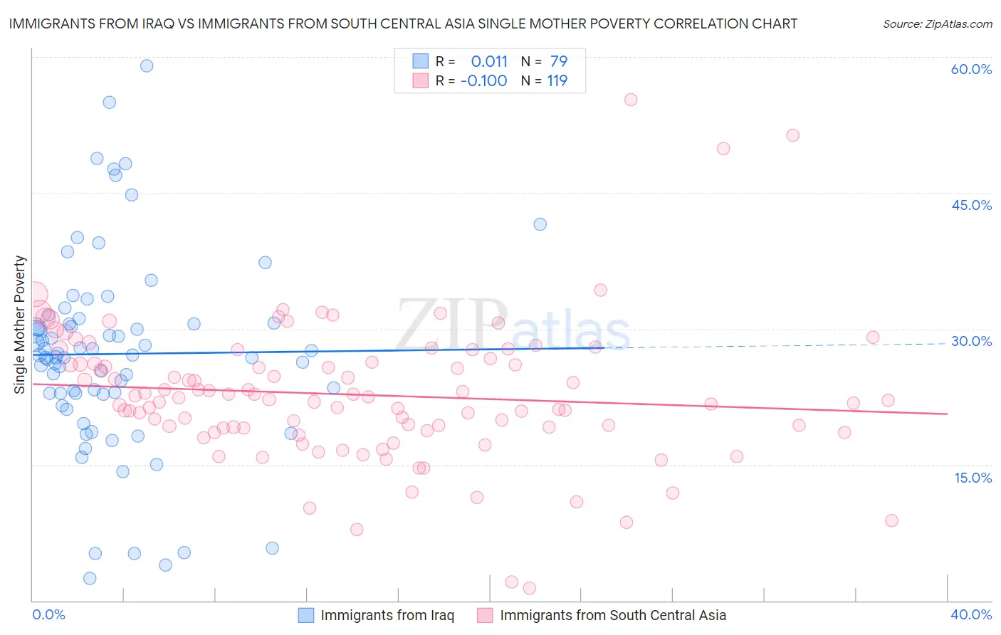 Immigrants from Iraq vs Immigrants from South Central Asia Single Mother Poverty